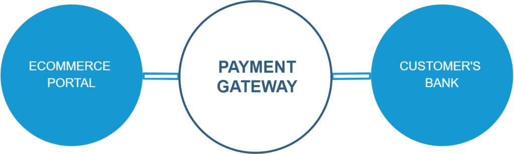 ECommerce Payment Gateways: Meaning, Types, And Key Features